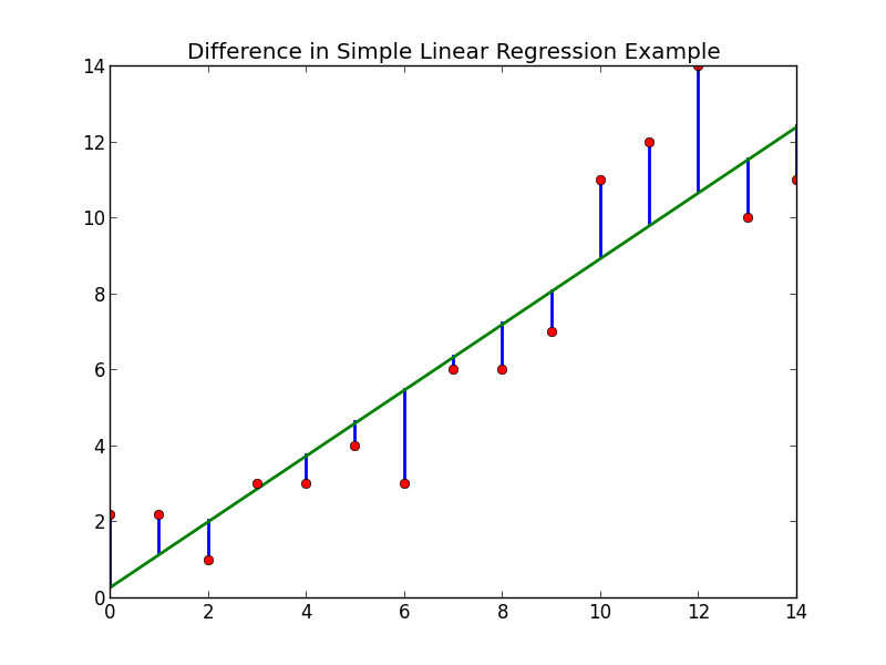 difference-simple-linear-regression