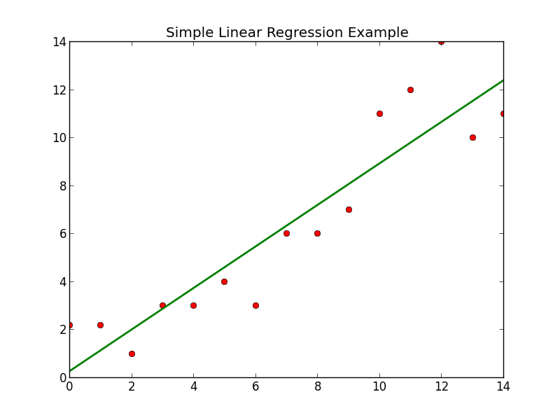 what is a good regression line