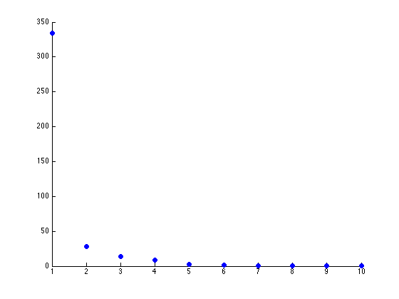 eigenvalues linear