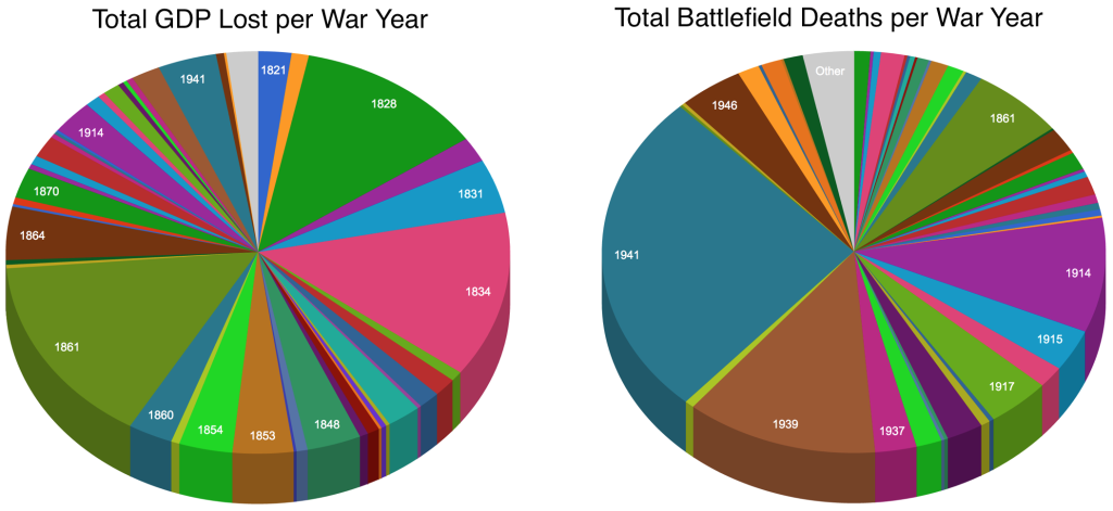 Loss Per War Year
