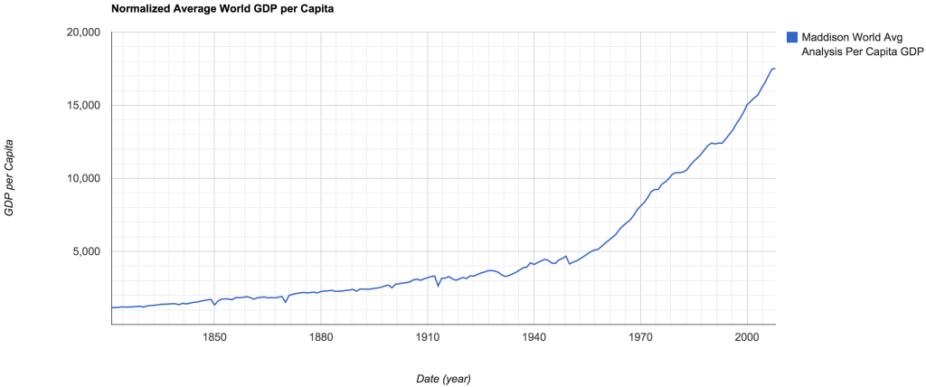 Normalized World GDP per Capita