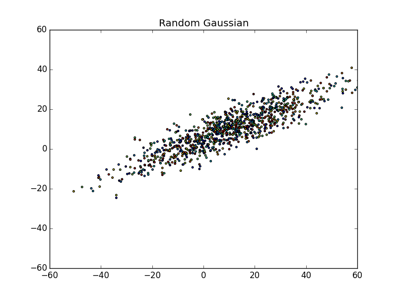 PCA: Principal Component Analysis Random Gaussian