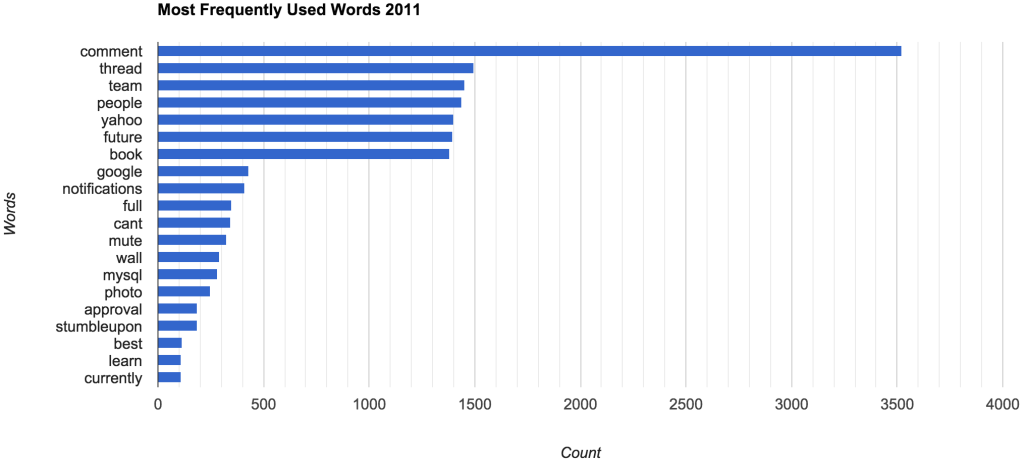 2011 most frequently used words