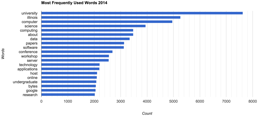 Most frequently used words in 2014