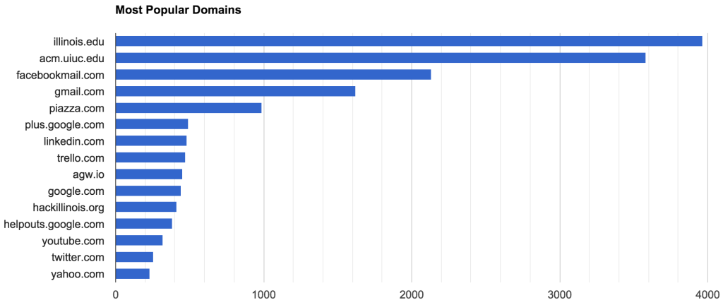 Analyzing your email