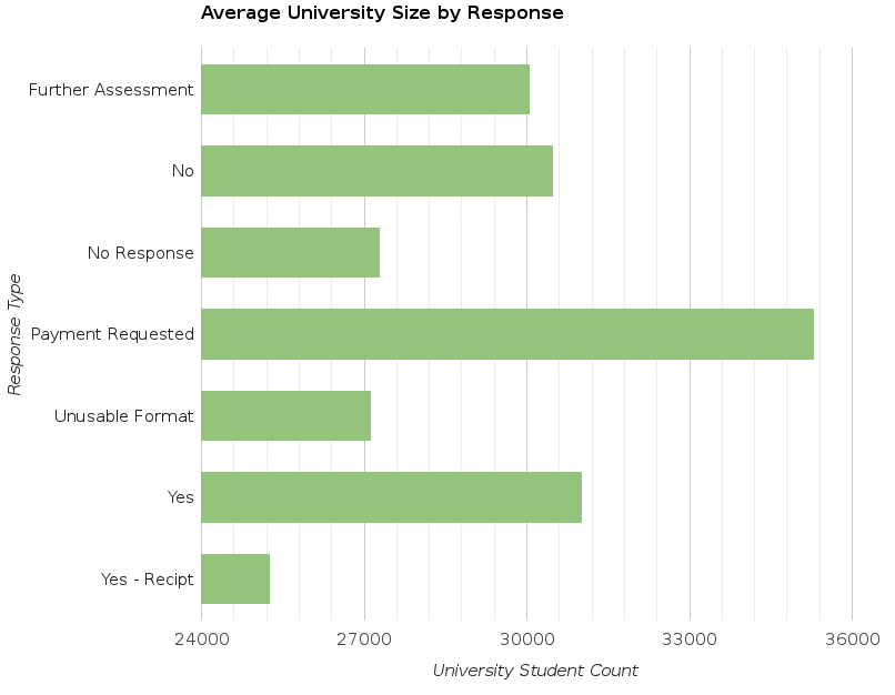 avg-university-size-by-request-type