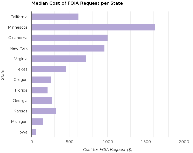 median-foia-request-cost