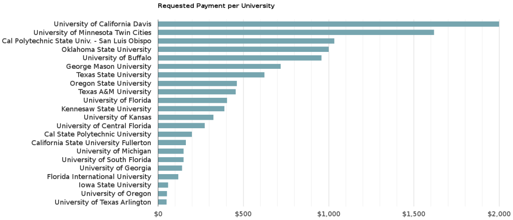 requested-payment-per-university