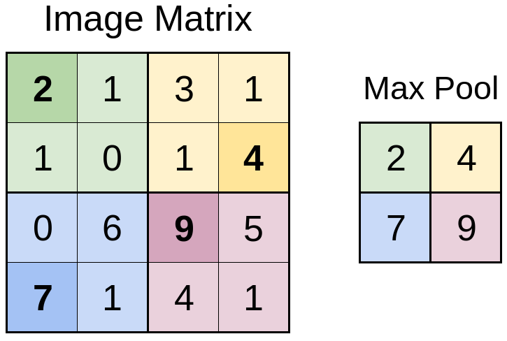 Max pooling. Max polling. Maxpooling. Max pooling image. Max pooling example.