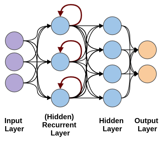 Recurrent networks. Рекуррентная нейронная сеть схема. RNN нейронная сеть. Рекуррентные нейронные сети (recurrent Neural Networks). Рекуррентные нейронные сети с обратными связями.