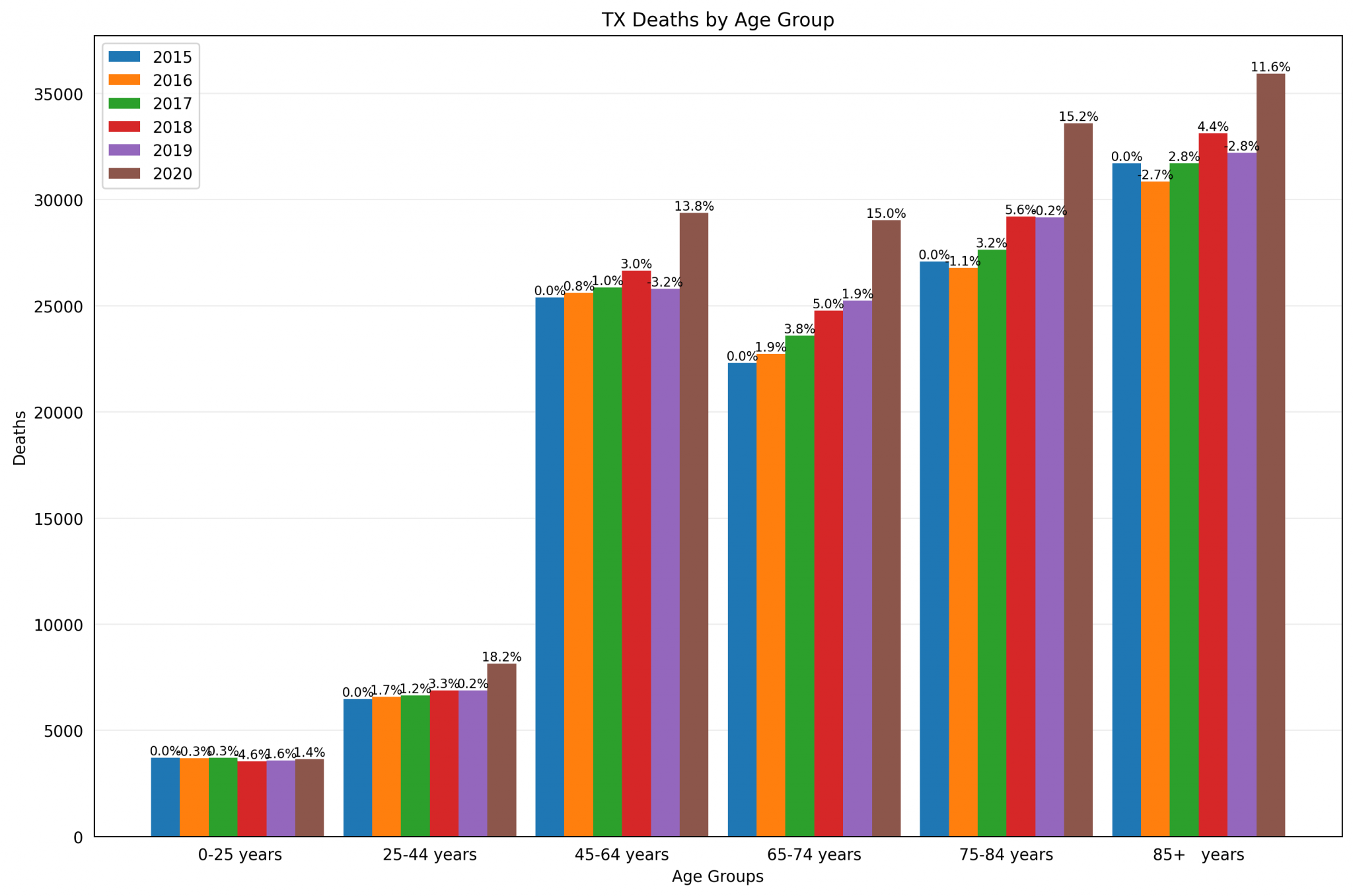 TXdeathsbyagegroup Austin G. Walters