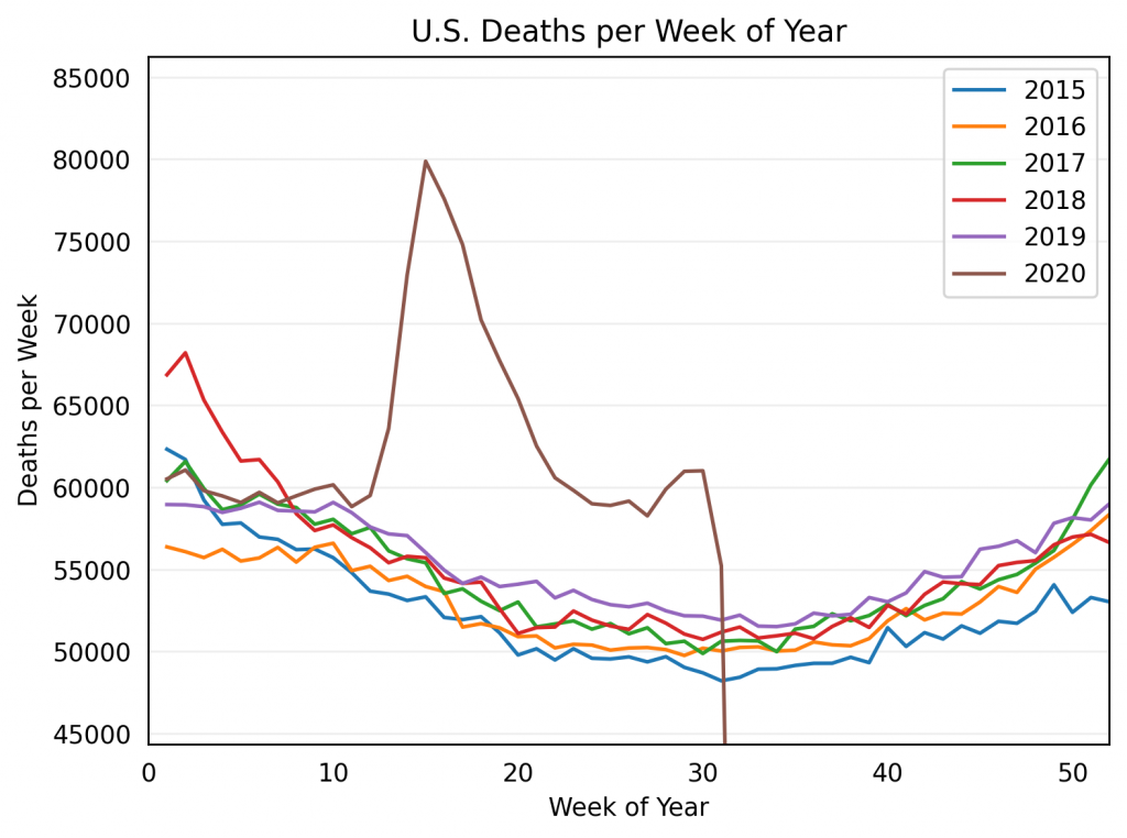 US deaths per week of year