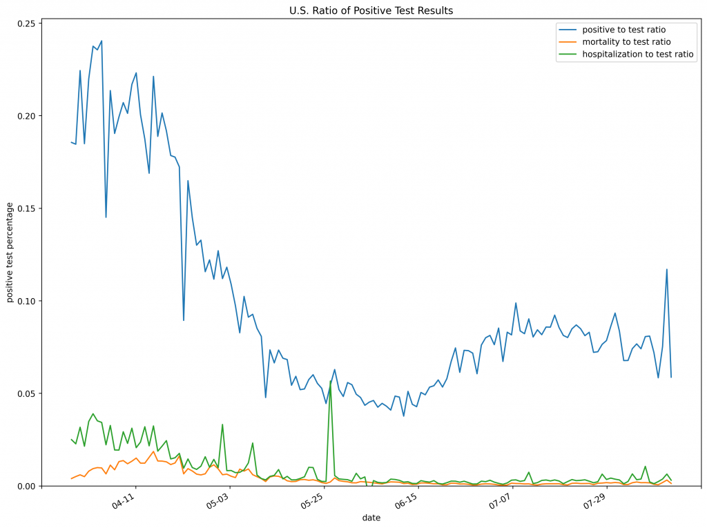 US Test Ratios (Aug 14)