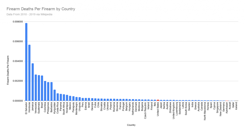 Firearm Deaths Per Firearm by Country(3) Austin G. Walters