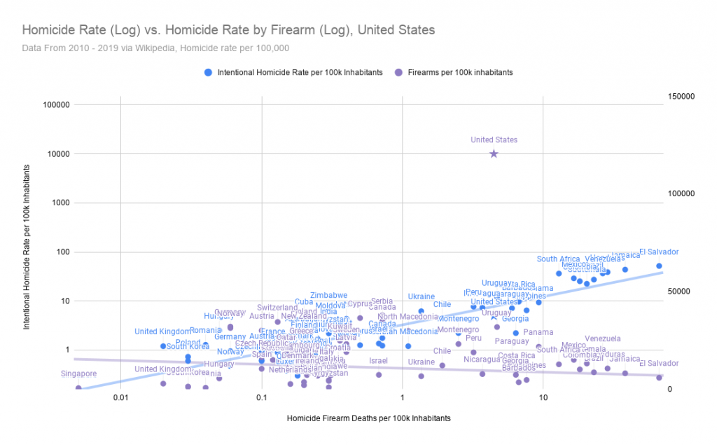 Homicide Rate (Log) vs. Homicide Rate by Firearm (Log), United States ...