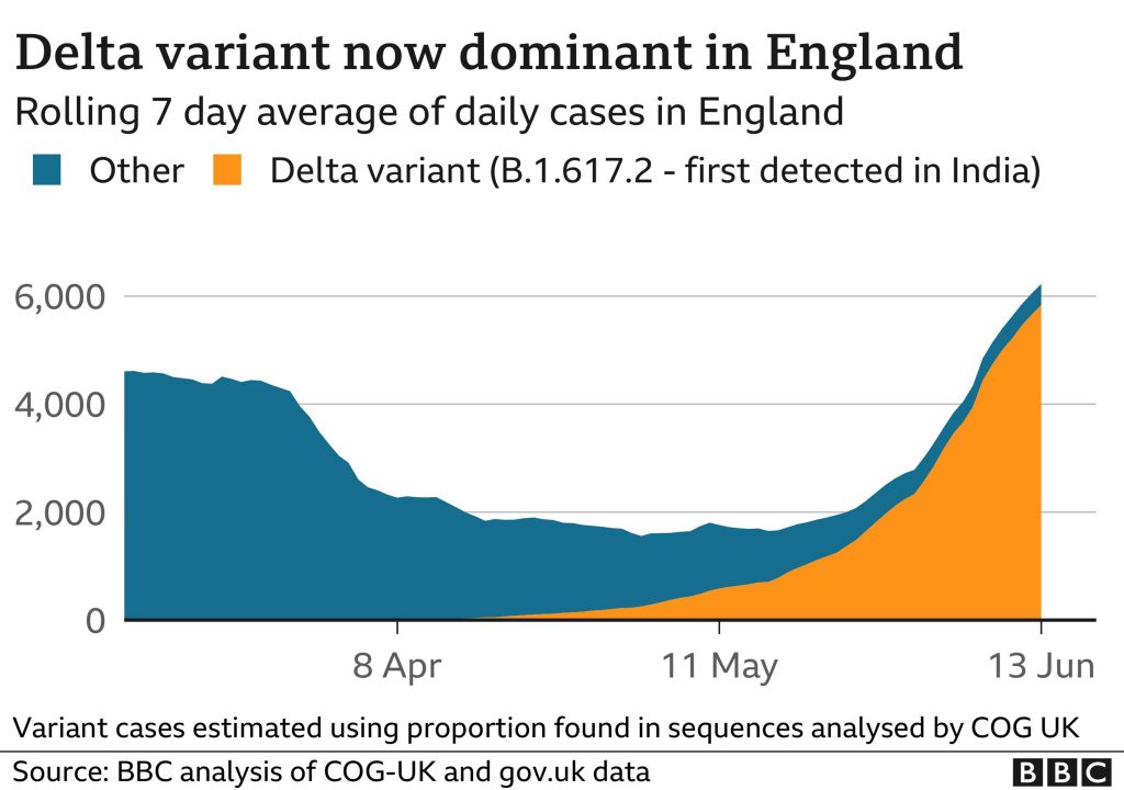 At time of writing, the UK is again under lockdowns and the Delta (Indian) variant of COVID-19 within the UK appears to be on the rise. On June 18, 20